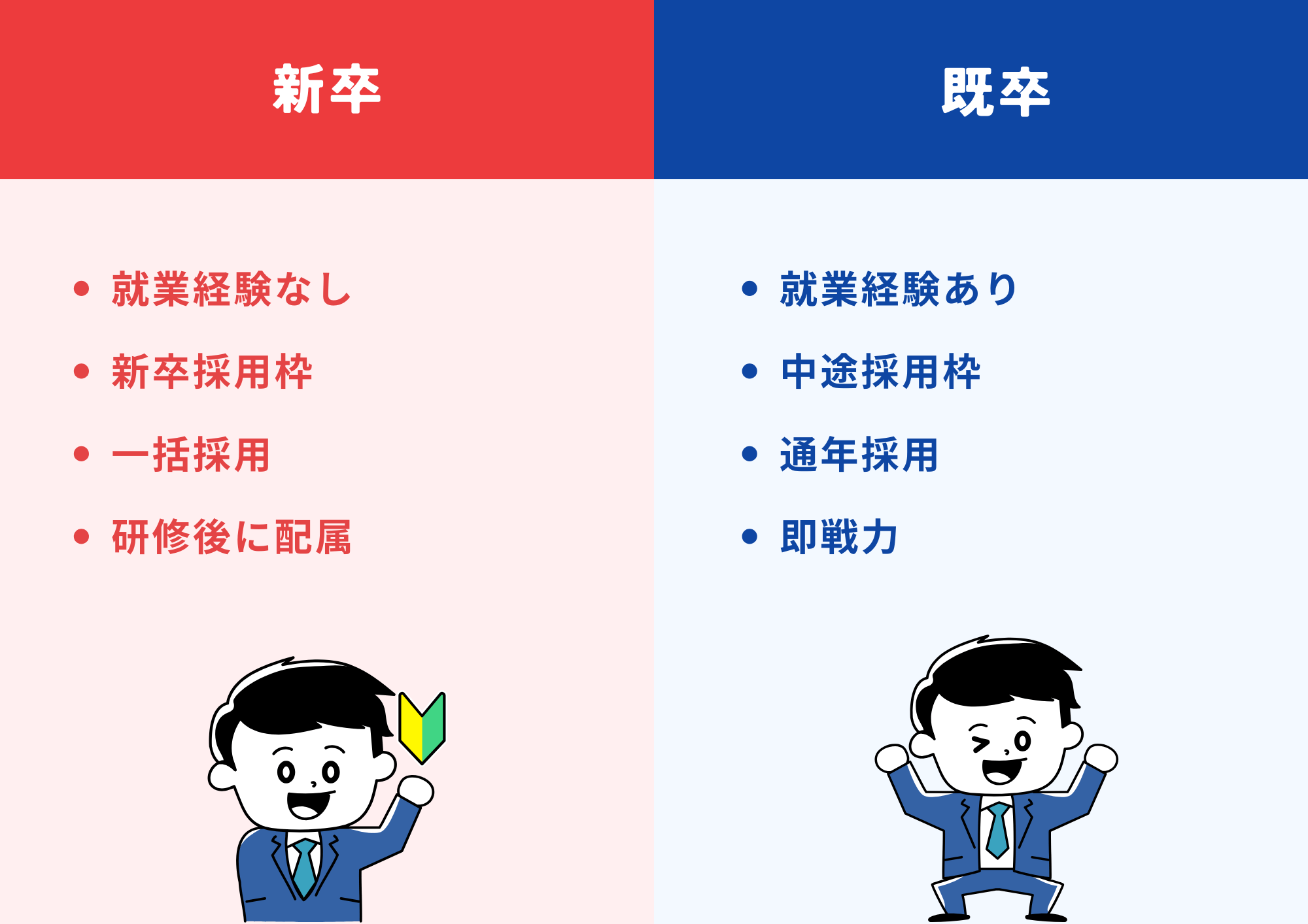 新卒と既卒の違いを説明した画像