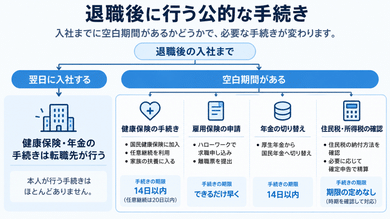 退職後に行う公的な手続き