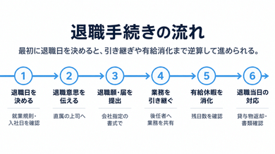 退職手続きの流れ