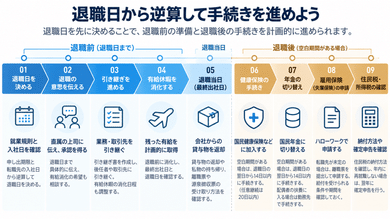 退職手続きのスケジュール