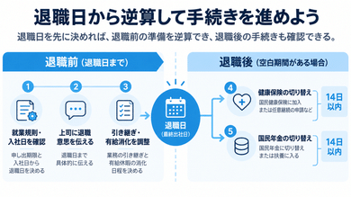退職日から逆算して手続きを進めよう