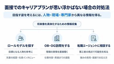 面接でのキャリアプランが思い浮かばない場合の対処法