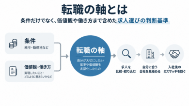 転職の軸とは