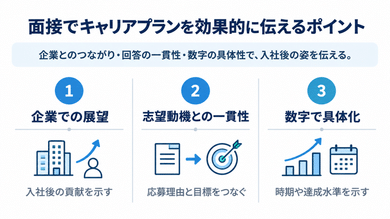 面接でキャリアプランを効果的に伝えるポイント