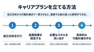 キャリアプランを立てる方法