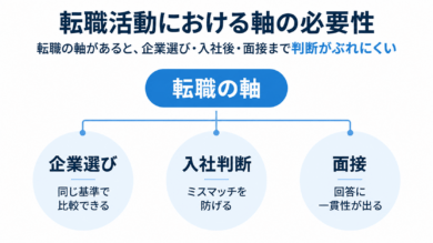 転職活動における軸の必要性
