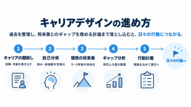 キャリアデザインの進め方