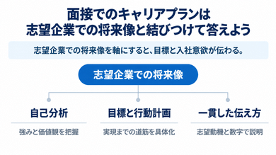 面接でのキャリアプランは志望企業での将来像と結びつけて答えよう