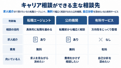 キャリア相談ができる主な相談先