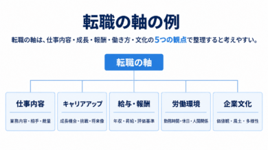 転職の軸の例