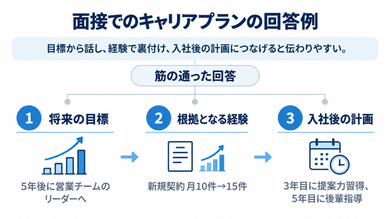 面接でのキャリアプランの回答例