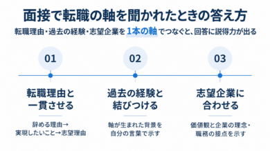 面接で転職の軸を聞かれたときの答え方