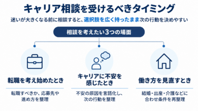 キャリア相談を受けるべきタイミング