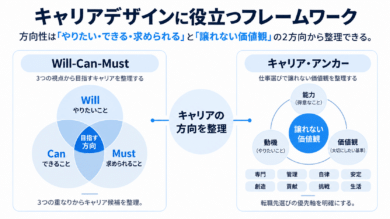 キャリアデザインに役立つフレームワーク