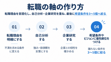 転職の軸の作り方