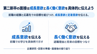 第二新卒の面接は成長意欲と長く働く意欲を具体的に伝えよう