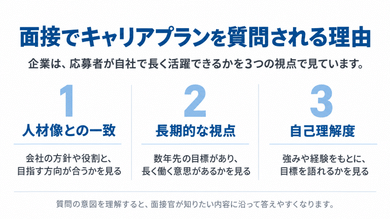 面接でキャリアプランを質問される理由