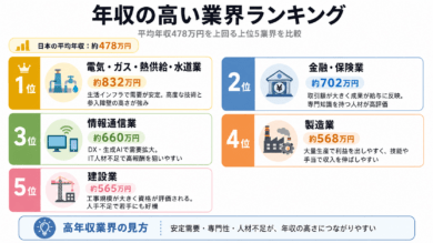 年収の高い業界ランキング