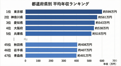 都道府県別の平均年収ランキングの画像