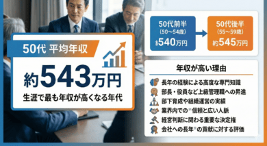 50代の平均年収と年収上昇の主な要因について説明した画像