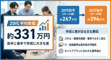 20代の平均年収と年収上昇の主な要因について説明した画像
