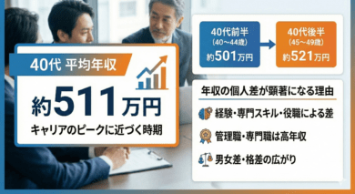 40代の平均年収と年収上昇の主な要因について説明した画像