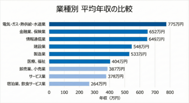 業種別の平均年収を比較したグラフ画像