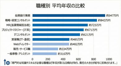 職種別の平均年収を比較したグラフ画像