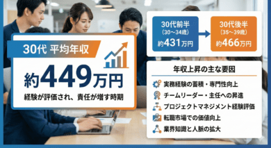 40代の平均年収と年収上昇の主な要因について説明した画像