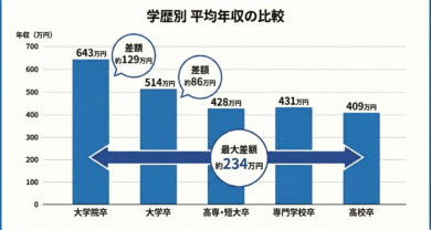 学歴毎の平均年収の差を表した比較グラフ