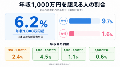 年収1,000万円を超える人の割合