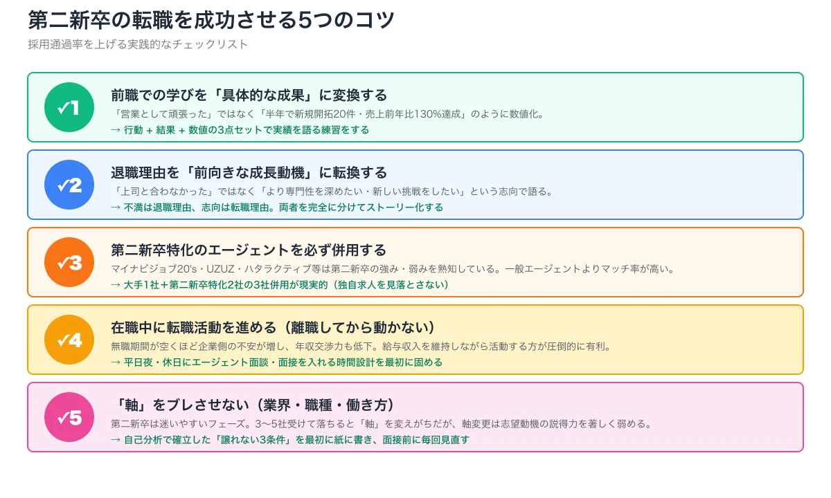 第二新卒の転職成功5コツチェックリスト。学びの数値化、退職理由の前向き転換、特化エージェント併用、在職中活動、軸をブレさせない