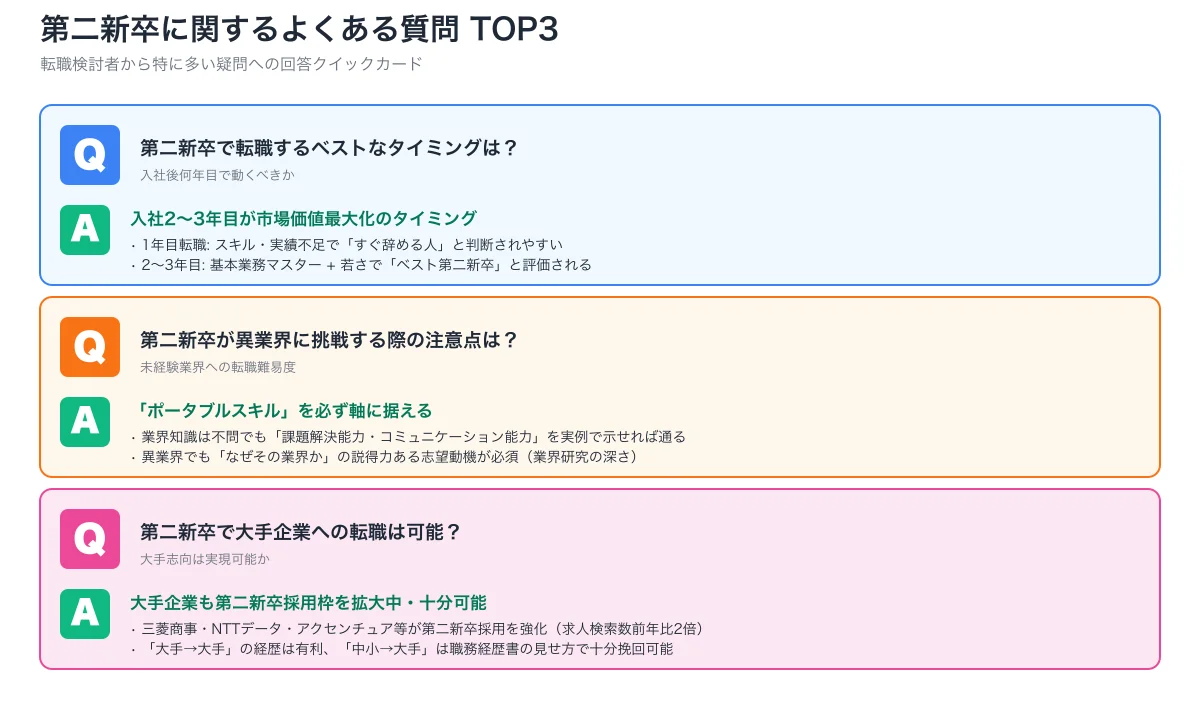 第二新卒FAQ TOP3。ベストタイミング、異業界挑戦の注意点、大手企業転職可否の3問への回答カード