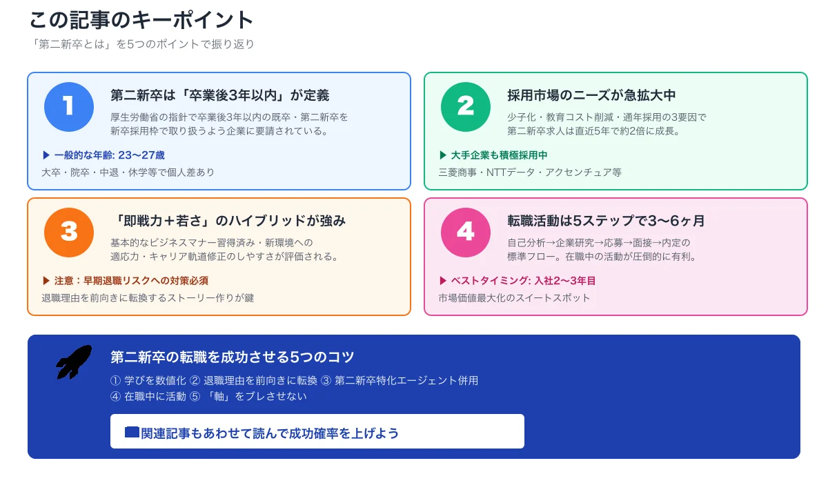 第二新卒記事のキーポイント要約。3年以内の定義、採用ニーズ拡大、即戦力+若さの強み、5ステップ転職活動の4要点と成功5コツCTA