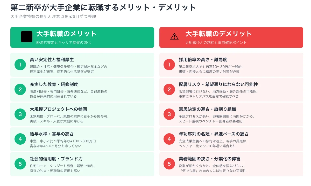 第二新卒の大手転職メリット5項目（高安定性、教育研修、大規模PJ、給与、ブランド）とデメリット5項目（高倍率、配属リスク、意思決定遅さ、年功序列、業務範囲狭さ）の対比図