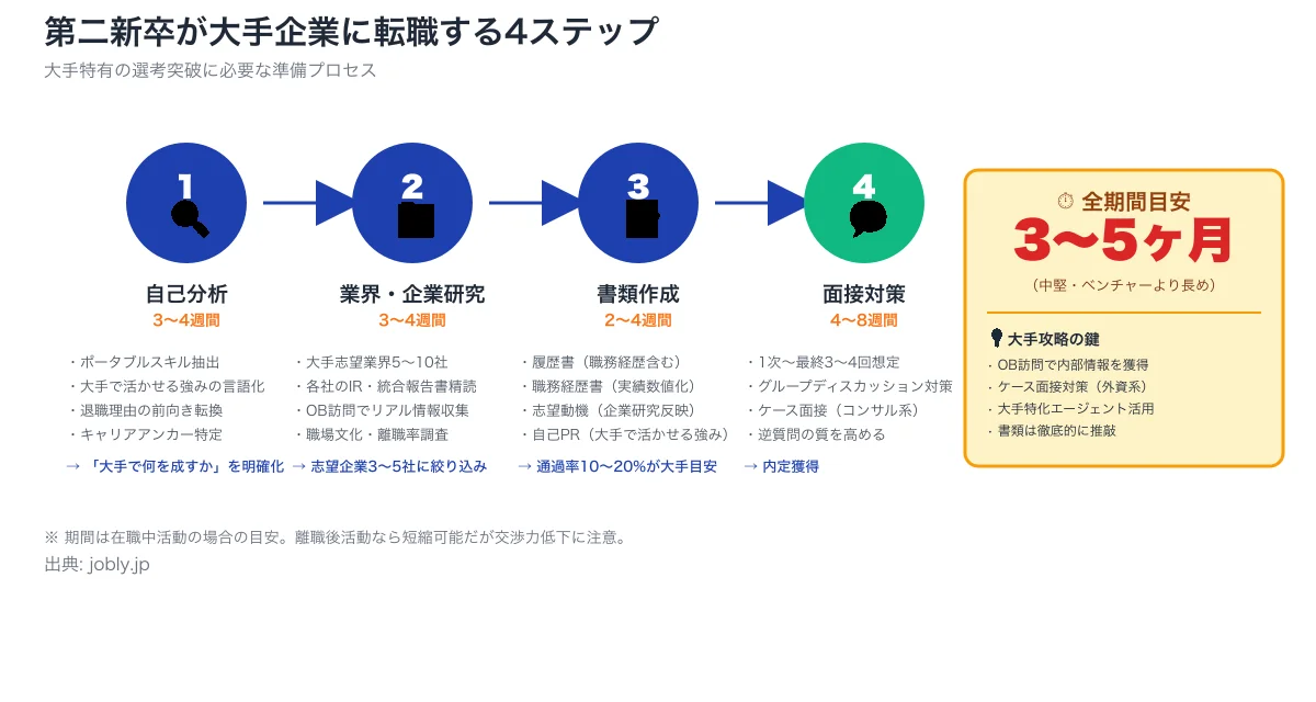 大手転職の4ステップフロー。自己分析→業界企業研究→書類作成→面接対策の流れと全期間目安3〜5ヶ月、大手攻略の鍵を併記