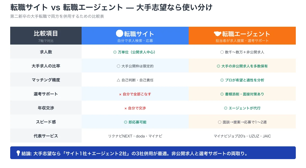 転職サイトと転職エージェントの7軸比較表。求人数・大手求人比率・マッチング精度・選考サポート・年収交渉・スピード感・代表サービスの違いを整理