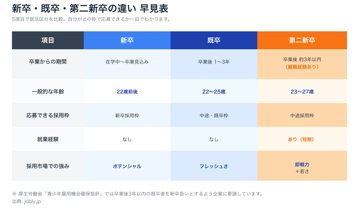 新卒・既卒・第二新卒の違い早見表。卒業からの期間、一般的な年齢、応募できる採用枠、就業経験、採用市場での強みの5項目を比較した一覧表