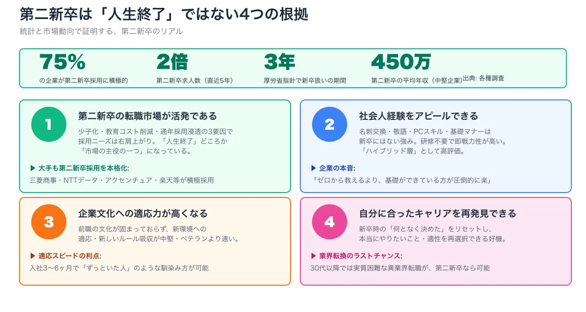 人生終了ではない4根拠。市場活発・社会人経験アピール・適応力・キャリア再発見の4つを統計データと共に整理