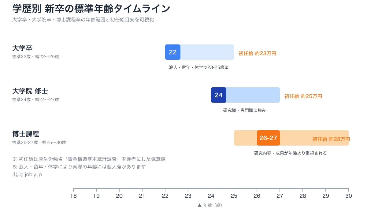 学歴別の新卒一般年齢タイムライン。大学卒22歳、大学院修士24歳、博士課程26-27歳の標準年齢と幅、参考初任給を視覚化したバーチャート