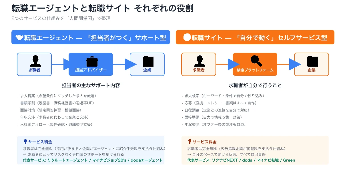 転職エージェントと転職サイトの役割概念図。エージェントは担当アドバイザーが介在するサポート型、サイトは検索プラットフォーム経由のセルフサービス型の違いを人間関係図で表現