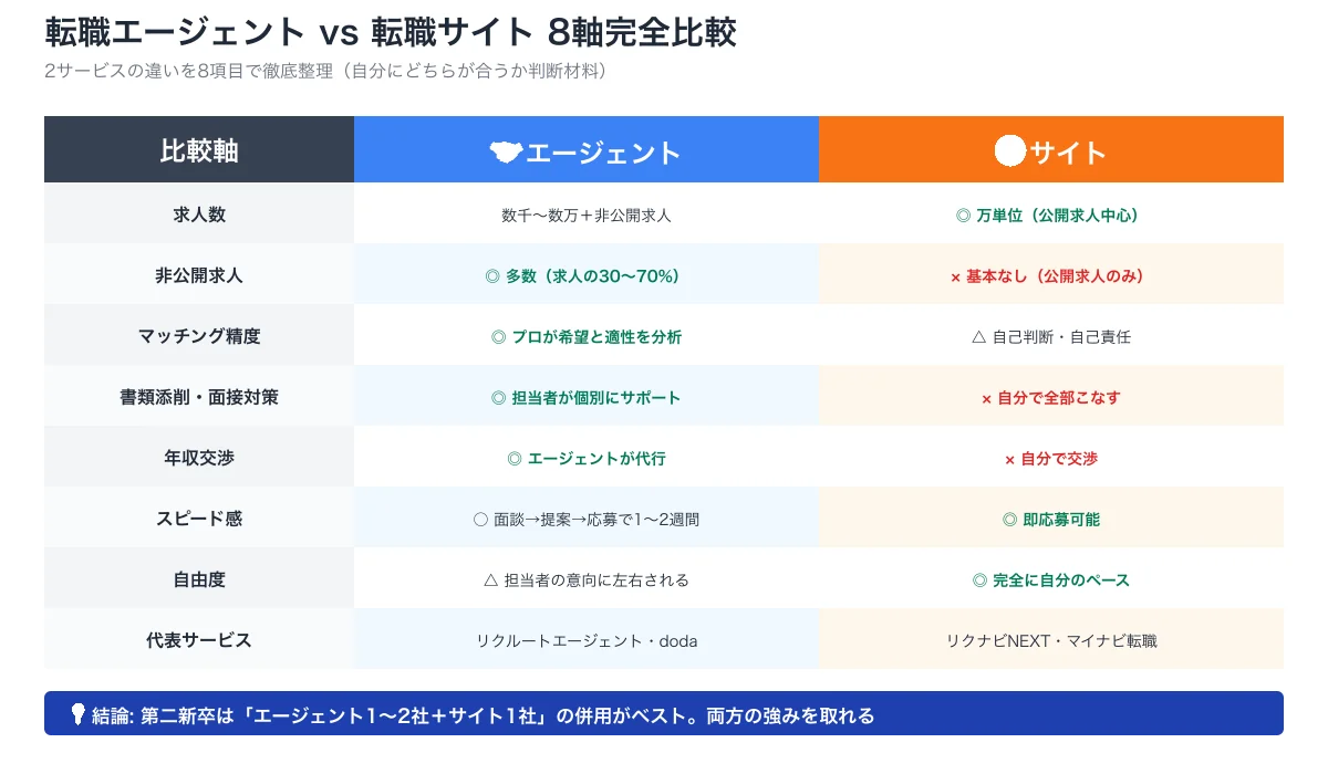 エージェントとサイトの8軸比較表。求人数・非公開求人・マッチング精度・書類添削/面接対策・年収交渉・スピード・自由度・代表サービスの違いを整理