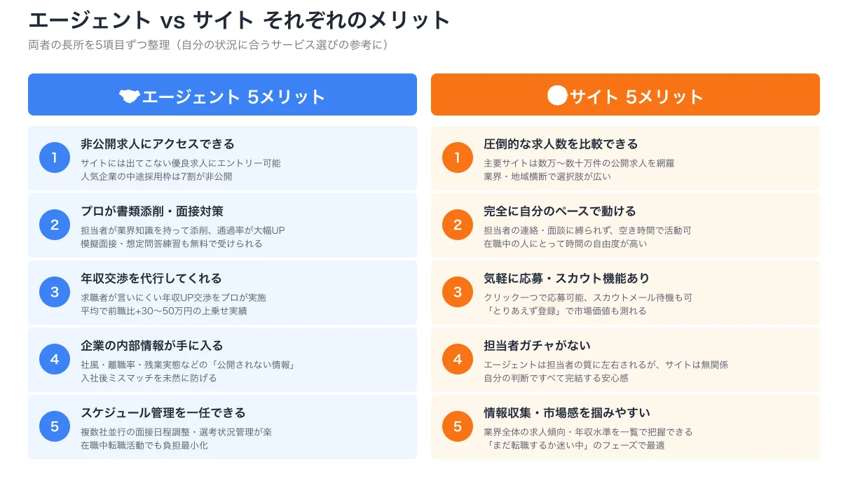 エージェント5メリット（非公開求人/書類添削/年収交渉/内部情報/スケジュール管理）とサイト5メリット（求人数/自分のペース/気軽な応募/担当者ガチャなし/情報収集）の対比