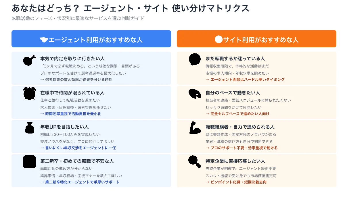 エージェント向き4タイプ（本気・在職中・年収UP志向・第二新卒）とサイト向き4タイプ（迷い中・自分ペース・経験者・特定企業狙い）の使い分けガイド