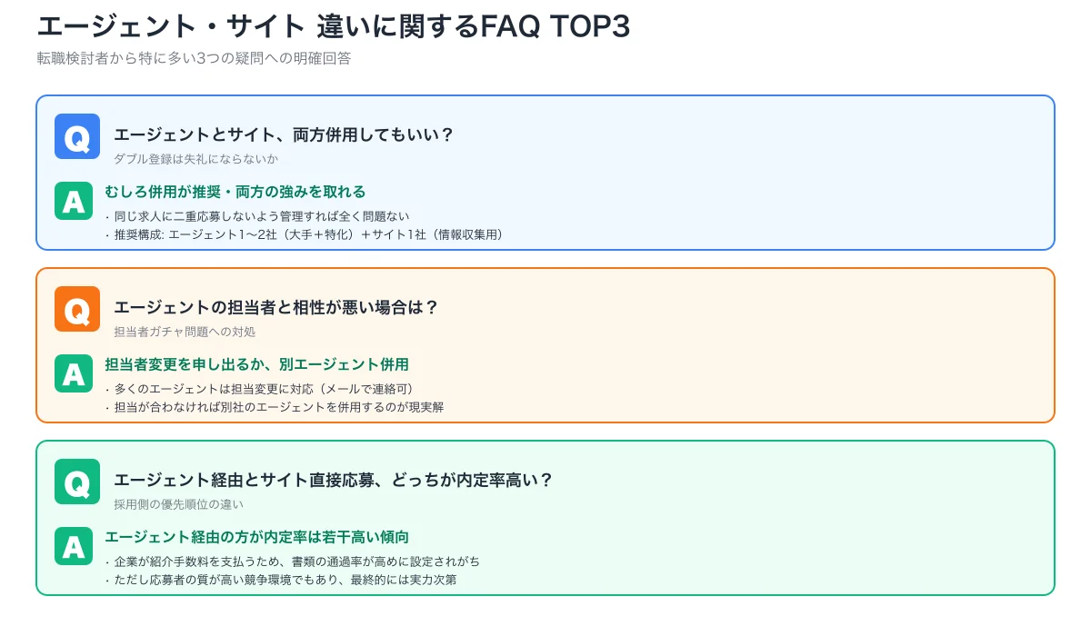 エージェント・サイトFAQ TOP3。併用可否・担当者ガチャ対処・エージェント経由vsサイト直接応募の内定率比較への回答カード