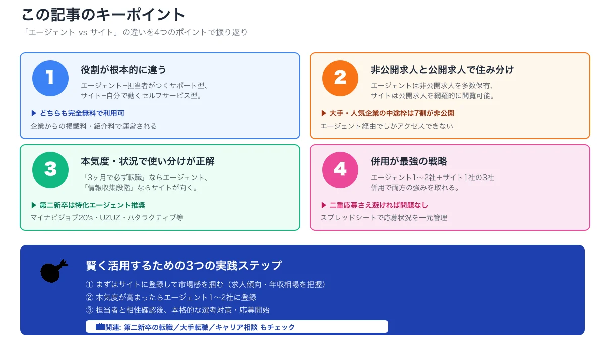 エージェント・サイト記事キーポイント要約。役割の違い・非公開求人住み分け・本気度別使い分け・併用が最強の4要点と賢い活用3ステップCTA