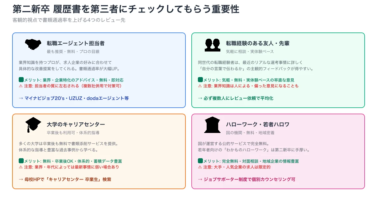 履歴書レビュー先4選。転職エージェント・友人/先輩・大学キャリアセンター・ハローワークそれぞれのメリット・デメリット
