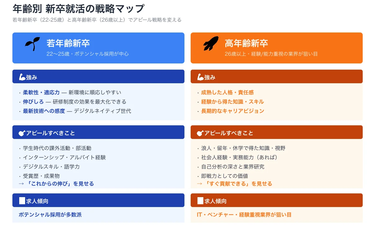 年齢別 新卒就活戦略マップ。若年齢新卒(22-25歳)と高年齢新卒(26歳以上)それぞれの強み・アピール方法・求人傾向を2列で対比