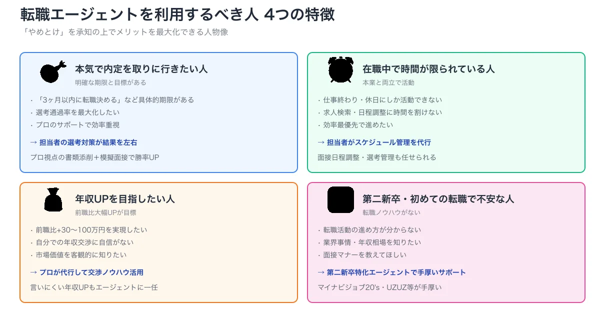 エージェント利用すべき4タイプ（本気層・在職中・年収UP志向・初めての転職）の人物像
