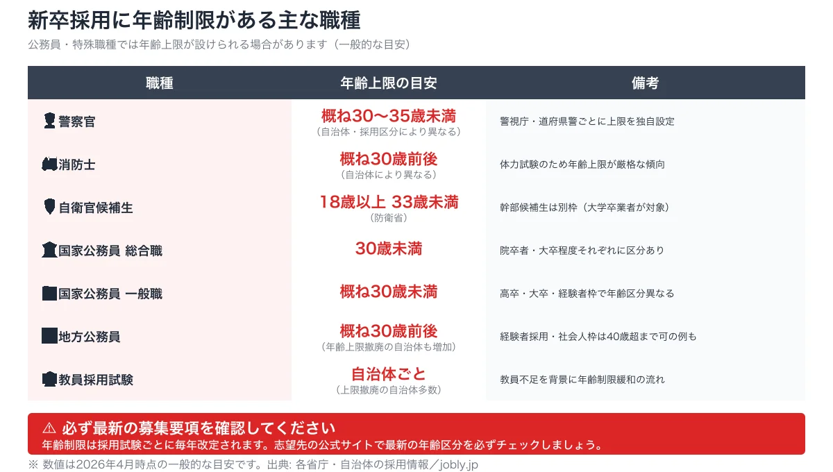 新卒採用に年齢制限がある主な職種一覧。警察官・消防士・自衛官候補生・国家公務員・地方公務員・教員採用試験それぞれの年齢上限の目安と備考を比較した表